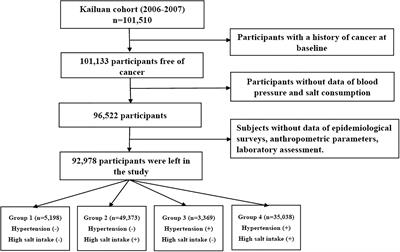 High salt intake combined with hypertension elevated the risk of primary liver cancer: a prospective cohort study